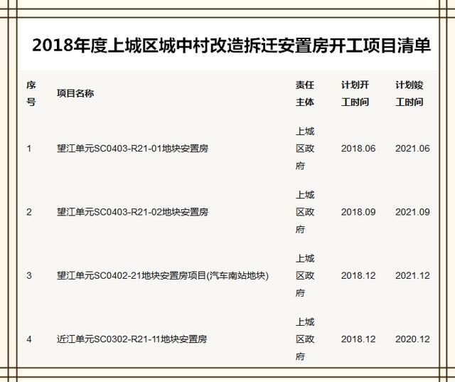 投资152亿改造城中村，这个区域的拆迁户福利值爆表了！