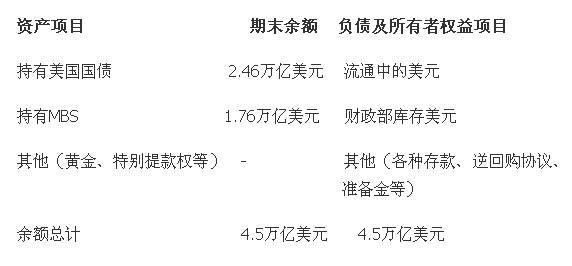 美联储缩表是什么意思?对中国有啥影响?