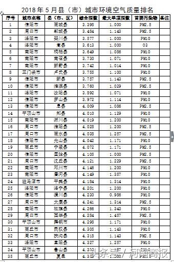 河南最新空气质量排名:郑州排第7，这三市排名倒数被警告