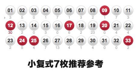 双色球145期要开的红球,小复式7枚首位重开0