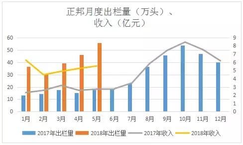 温氏、牧原、雏鹰、正邦中报业绩堪忧，养猪进入增收不增利时代