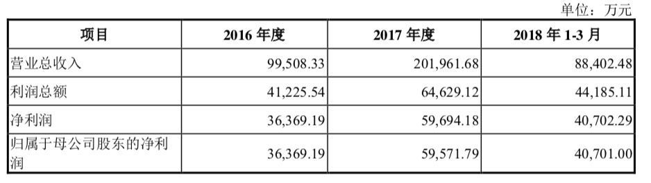 万达的百亿影游朋友圈