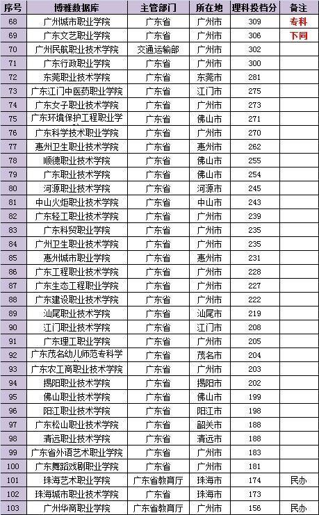 广东大学排行榜_广东海洋大学宿舍(4)