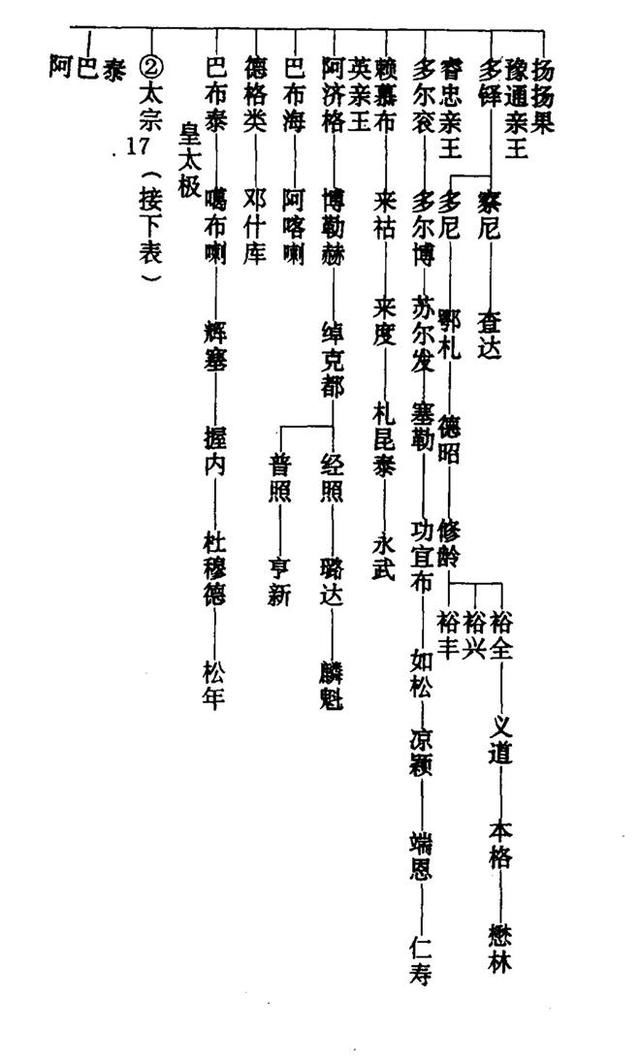 大清王朝的主宰者爱新觉罗家族简介