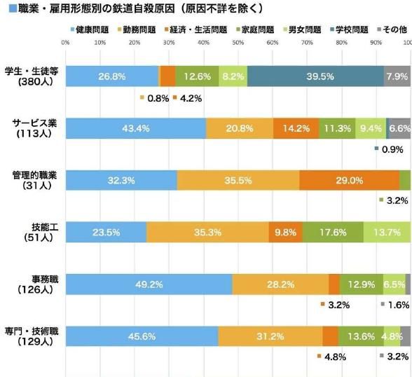 盘点日本自杀人数最多铁路，简述自杀原因