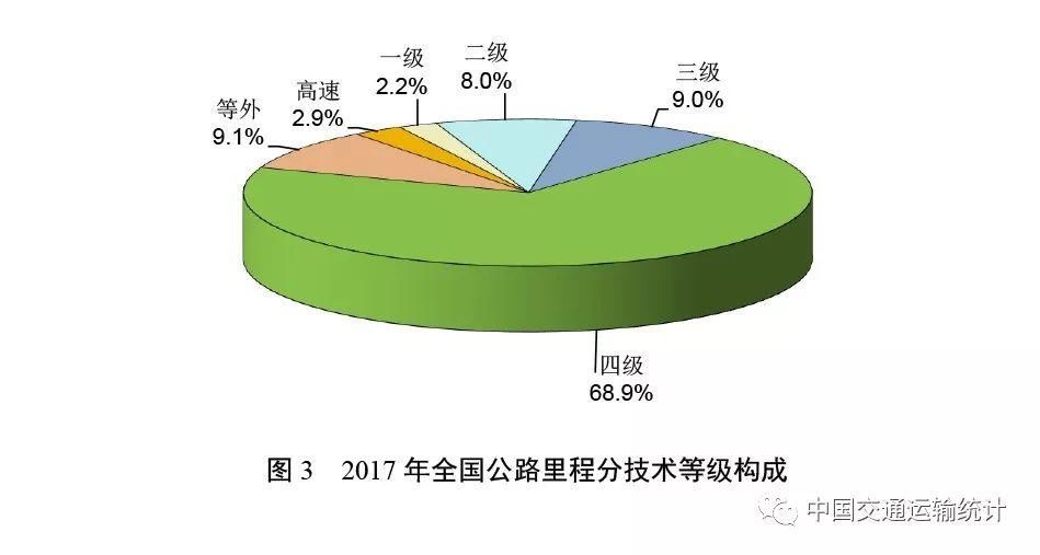 2017年交通运输统计公报:全年完成投资3.1万亿