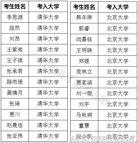 衡中光荣榜上考入清华北大学生名单,看了这长