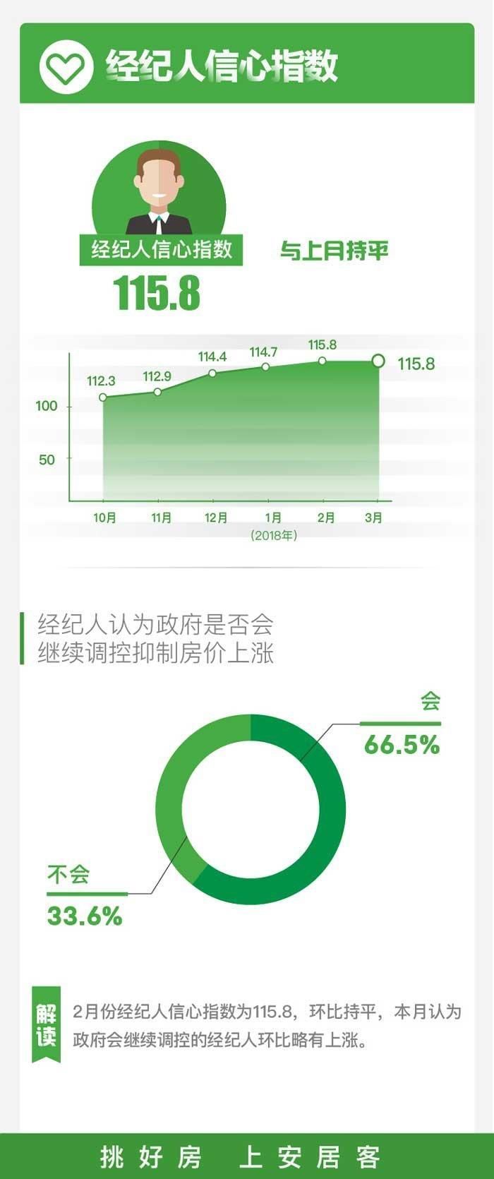 3月全国各城房价出炉:深圳均价突破6万!呼和浩特涨得最快