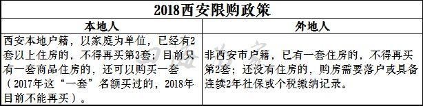 收藏帖丨2018在西安落户、购房、贷款最新政策大全