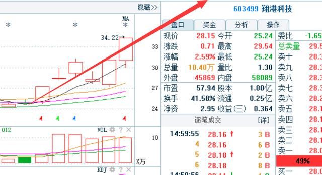 白酒第一股87跌至2元，遭主力机构85万手增持,18年必超赶贵州茅台