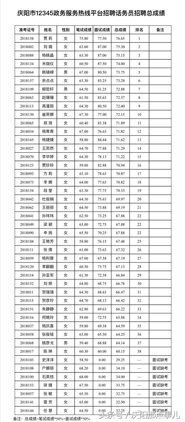 关于庆阳市12345政务服务热线平台拟招聘话