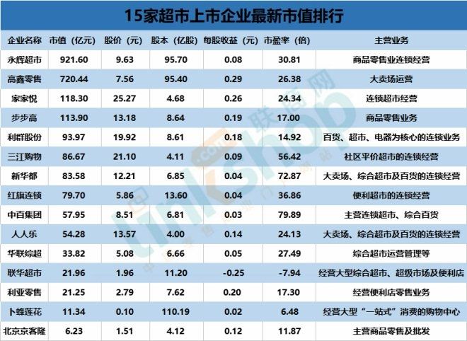 15家超市上市企业最新市值排行:谁最值钱?