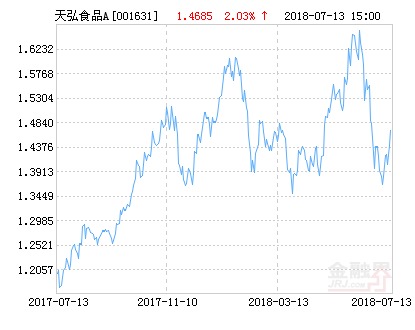 天弘中证食品饮料指数A净值上涨2.03% 请保持