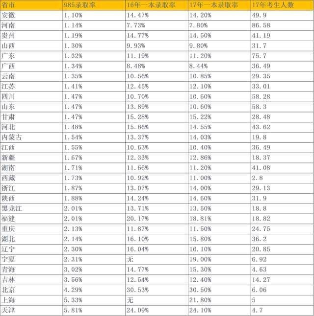 2017年985、211大学在全国各省录取率排行,录