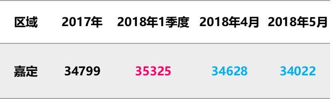 5月上海全部新盘成交价，含9个新开盘，统计均价上涨8%