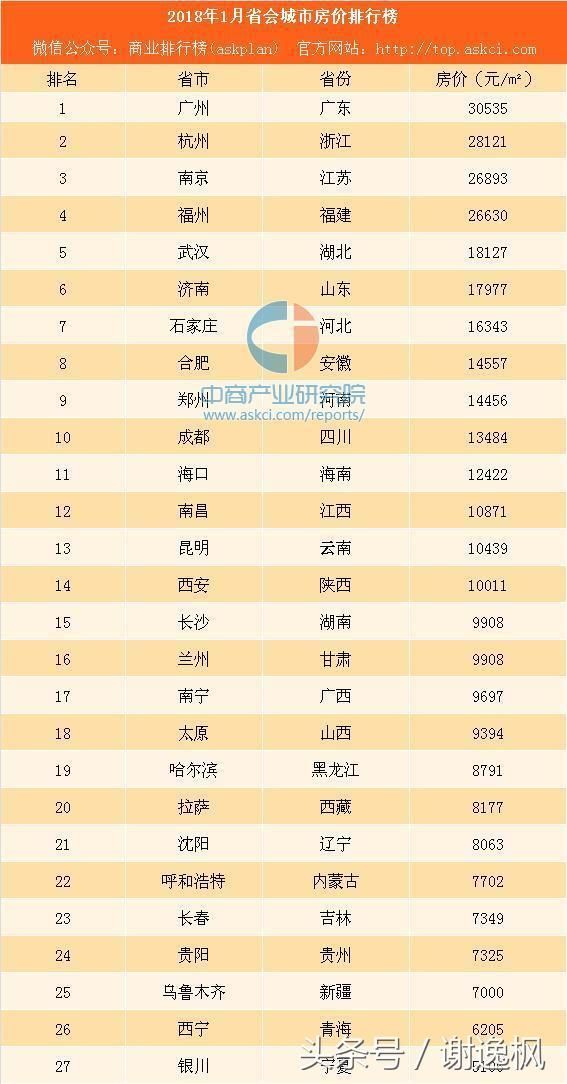 谢逸枫：1月全国27个省会城市全线房价上涨！