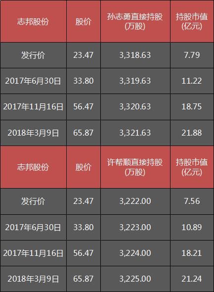 安徽俩做橱柜的大叔，一起成为身家超20亿元富翁