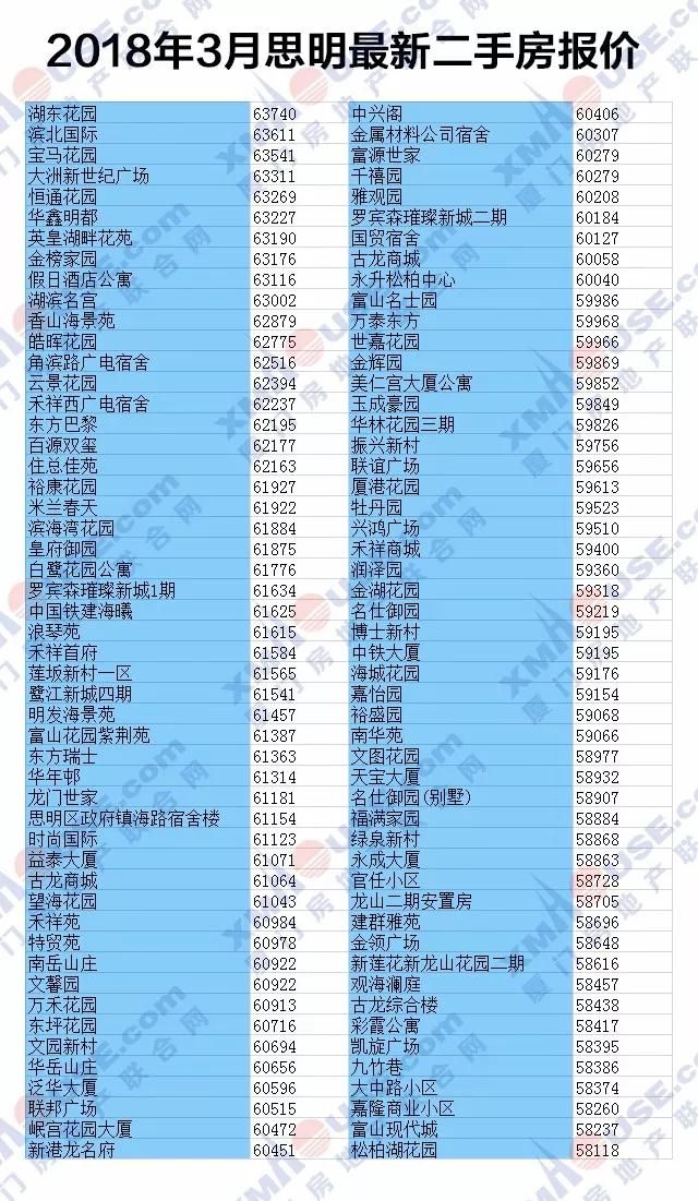 3月厦1300个小区二手房价格曝光 你家房是涨是跌?