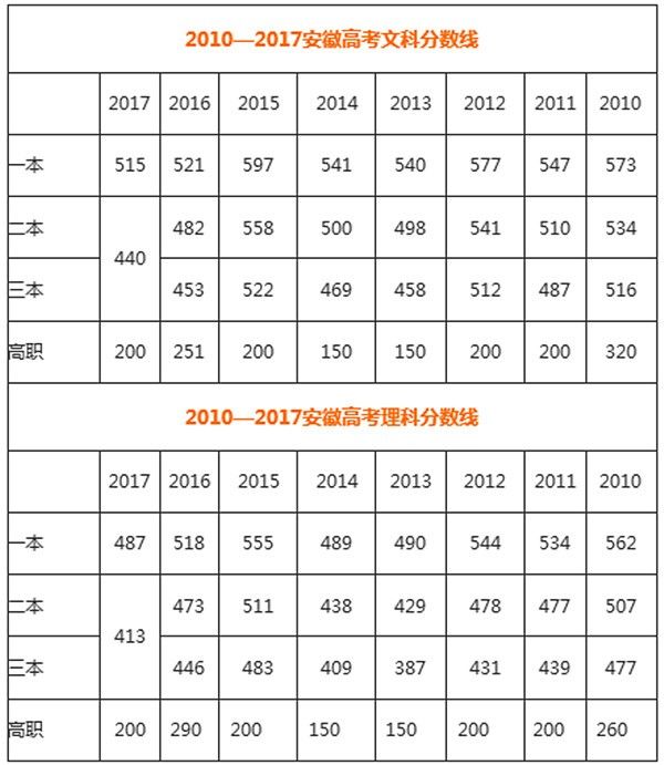 2018年安徽高考分数线公布在即 历年安徽高考