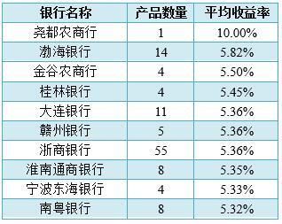 银行理财品排行：交行9只产品预期最高收益率超8%