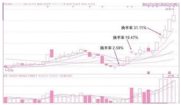 为何买入股票前都要看一眼换手率，看懂的没一个是穷人！