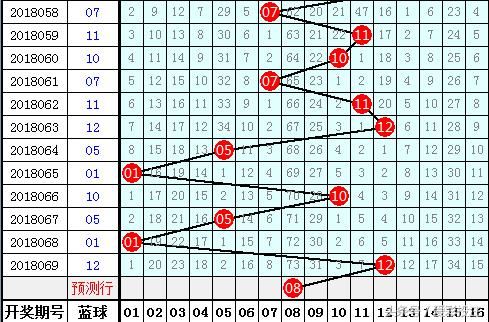 财迷福彩双色球第2018070期:上期中5个红球,本