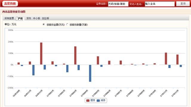 透过高管持股，看出这些垃圾股，90%连续跌停，赶紧窜！