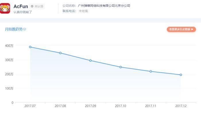 AcFun:关站诚可悲,但更可悲的是被一遍遍救活
