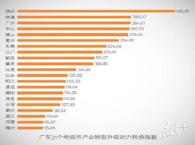 广东最新21个地市排名，珠海怎样拿到第三？点这里告诉你