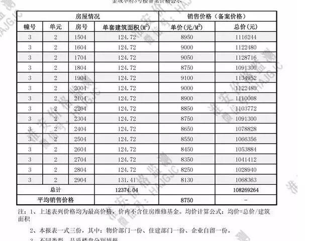 刚刚，楼市上空炸响惊雷!淮安房价或…最新备案价格公示!