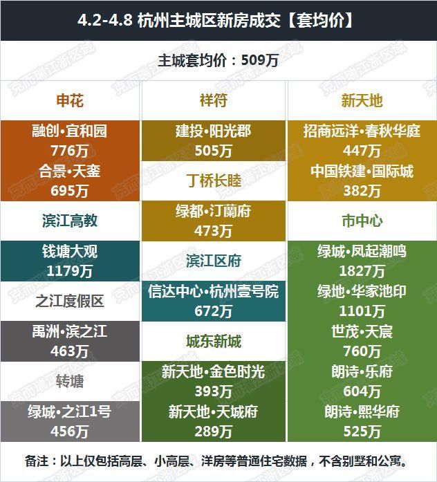 24879元\/!摇号首周杭州房价势头不改，环比上涨近1成!