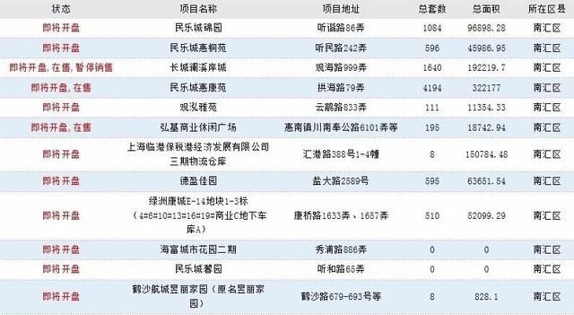 近期想在上海买房？来看看上海100个“即将开盘”的楼盘汇总