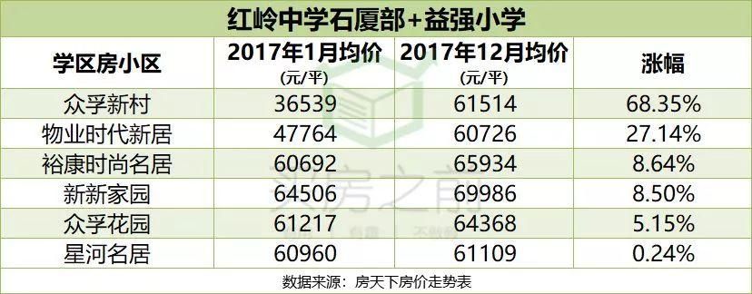 深圳157个名校学区房年涨幅榜 丨房地产