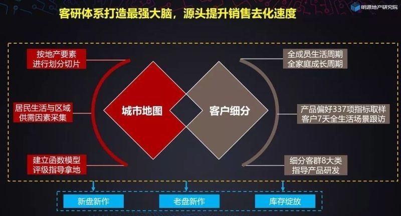 龙湖、融创竟把客户研究做到这个程度了,你当然打不过他们