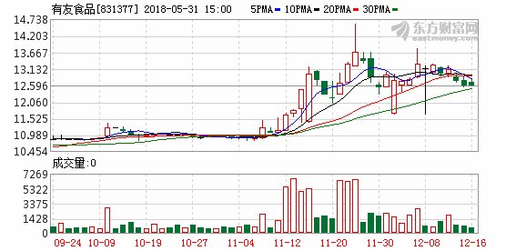 有友食品拟申请终止挂牌 拟以不低于成本价回购股份