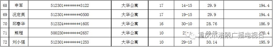 2018年涪陵区杨树新村廉租房、大华公寓公租房配租结果公示！内有