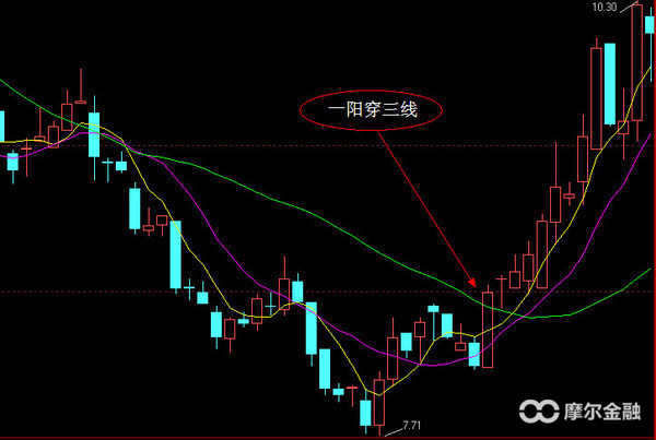 解析一阳穿三线黄金铁律，掌握赚钱不是事