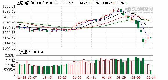 沪指3200点下方小幅震荡 充电桩概念表现活跃