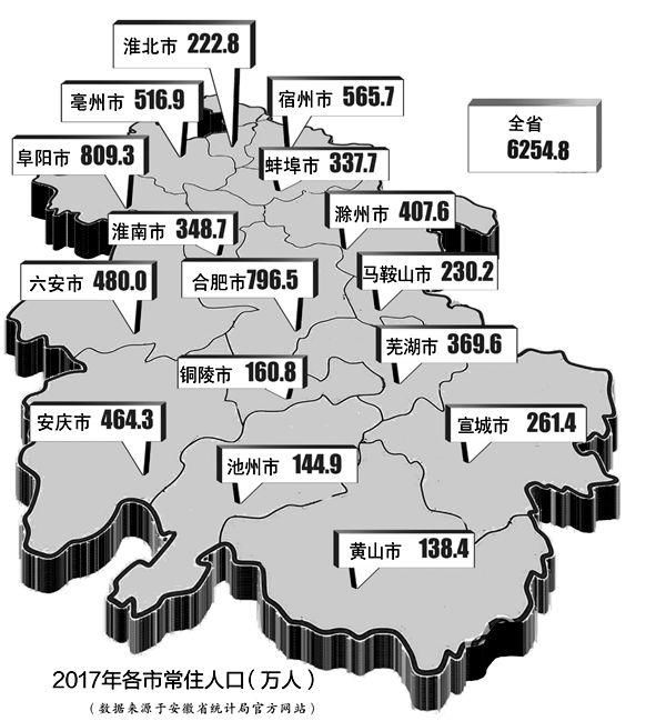 突破6200万!安徽常住人口，合肥排第二，第一是TA