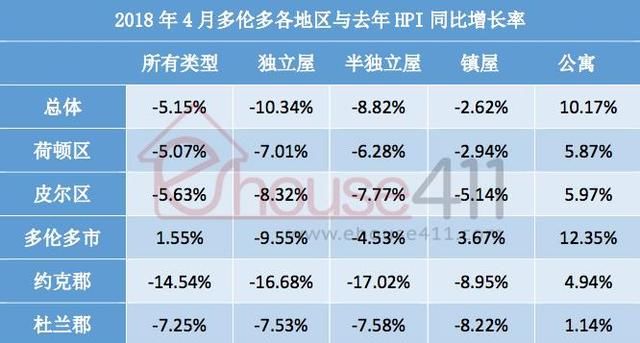 多伦多房4月份房价跌幅甚微 地产局表示有望减少土地转让税