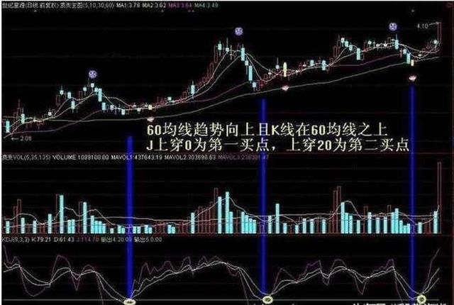 中国股市最最精准黄金指标MACD，一买就涨一卖就跌，从不例外