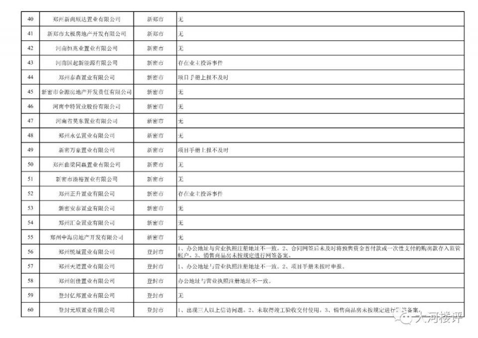 刚刚，郑州房管局公布一批违法违规房企