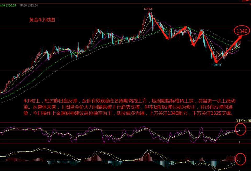 2.14年未收官黄金原油反弹无望，晚间原油黄金操作分析