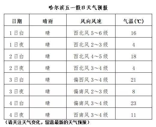 省气象台发布:五一假期天气预报