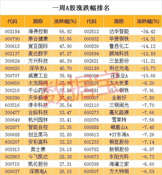 热门概念龙头之争已见分晓 看完榜单就明白了