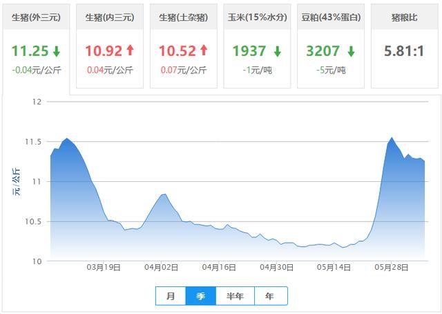 农业农村部：猪价上涨幅度将达20%，阶段性反弹期真要来了？