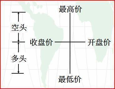 手把手教你看会K线图，千万不容错过！