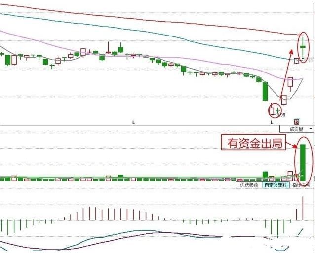 一位股市天才的再三告诫：分时“钓鱼线”一出，散户立即清仓卖出