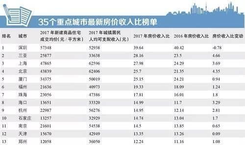 35个重点城市房价收入比出炉：北上深厦买房最痛苦