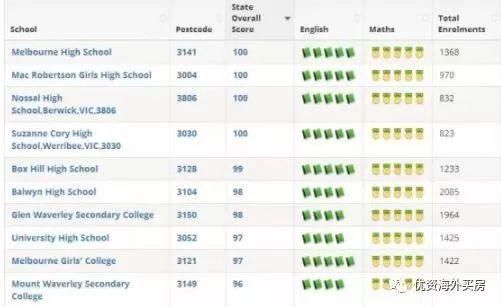 2018年墨尔本学区房价排名出炉!最高比隔壁街贵41万!